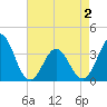 Tide chart for Bight, Cape Lookout, North Carolina on 2021/05/2