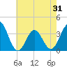 Tide chart for Bight, Cape Lookout, North Carolina on 2021/05/31