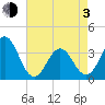 Tide chart for Bight, Cape Lookout, North Carolina on 2021/05/3