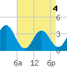 Tide chart for Bight, Cape Lookout, North Carolina on 2021/05/4