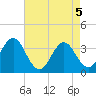 Tide chart for Bight, Cape Lookout, North Carolina on 2021/05/5