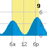 Tide chart for Bight, Cape Lookout, North Carolina on 2021/05/9