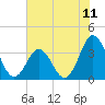 Tide chart for Bight, Cape Lookout, North Carolina on 2021/07/11