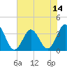 Tide chart for Bight, Cape Lookout, North Carolina on 2021/07/14