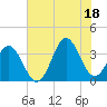 Tide chart for Bight, Cape Lookout, North Carolina on 2021/07/18