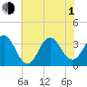 Tide chart for Bight, Cape Lookout, North Carolina on 2021/07/1