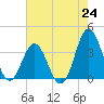 Tide chart for Bight, Cape Lookout, North Carolina on 2021/07/24