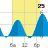 Tide chart for Bight, Cape Lookout, North Carolina on 2021/07/25