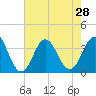 Tide chart for Bight, Cape Lookout, North Carolina on 2021/07/28