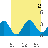Tide chart for Bight, Cape Lookout, North Carolina on 2021/07/2