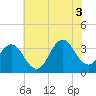 Tide chart for Bight, Cape Lookout, North Carolina on 2021/07/3