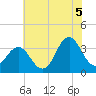 Tide chart for Bight, Cape Lookout, North Carolina on 2021/07/5