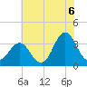 Tide chart for Bight, Cape Lookout, North Carolina on 2021/07/6