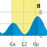 Tide chart for Bight, Cape Lookout, North Carolina on 2021/07/8