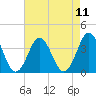 Tide chart for Bight, Cape Lookout, North Carolina on 2021/08/11