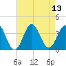 Tide chart for Bight, Cape Lookout, North Carolina on 2021/08/13