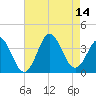 Tide chart for Bight, Cape Lookout, North Carolina on 2021/08/14
