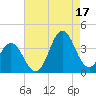 Tide chart for Bight, Cape Lookout, North Carolina on 2021/08/17