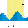 Tide chart for Bight, Cape Lookout, North Carolina on 2021/08/1
