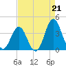 Tide chart for Bight, Cape Lookout, North Carolina on 2021/08/21