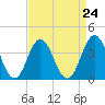 Tide chart for Bight, Cape Lookout, North Carolina on 2021/08/24
