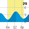 Tide chart for Bight, Cape Lookout, North Carolina on 2021/08/29