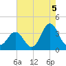 Tide chart for Bight, Cape Lookout, North Carolina on 2021/08/5