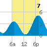 Tide chart for Bight, Cape Lookout, North Carolina on 2021/08/7