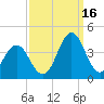 Tide chart for Bight, Cape Lookout, North Carolina on 2021/09/16