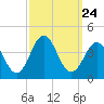 Tide chart for Bight, Cape Lookout, North Carolina on 2021/09/24
