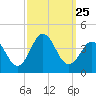 Tide chart for Bight, Cape Lookout, North Carolina on 2021/09/25