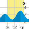 Tide chart for Bight, Cape Lookout, North Carolina on 2021/09/2