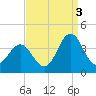 Tide chart for Bight, Cape Lookout, North Carolina on 2021/09/3