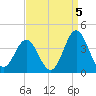 Tide chart for Bight, Cape Lookout, North Carolina on 2021/09/5