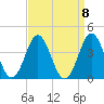 Tide chart for Bight, Cape Lookout, North Carolina on 2021/09/8