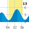 Tide chart for Bight, Cape Lookout, North Carolina on 2021/10/13