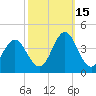 Tide chart for Bight, Cape Lookout, North Carolina on 2021/10/15