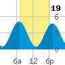Tide chart for Bight, Cape Lookout, North Carolina on 2021/10/19
