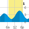 Tide chart for Bight, Cape Lookout, North Carolina on 2021/10/1