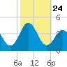 Tide chart for Bight, Cape Lookout, North Carolina on 2021/10/24