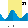 Tide chart for Bight, Cape Lookout, North Carolina on 2021/10/25