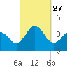 Tide chart for Bight, Cape Lookout, North Carolina on 2021/10/27