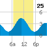 Tide chart for Bight, Cape Lookout, North Carolina on 2021/11/25