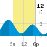 Tide chart for Bight, Cape Lookout, North Carolina on 2022/02/12