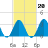 Tide chart for Bight, Cape Lookout, North Carolina on 2022/02/20