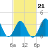 Tide chart for Bight, Cape Lookout, North Carolina on 2022/02/21
