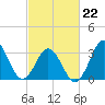 Tide chart for Bight, Cape Lookout, North Carolina on 2022/02/22