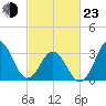 Tide chart for Bight, Cape Lookout, North Carolina on 2022/02/23
