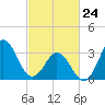 Tide chart for Bight, Cape Lookout, North Carolina on 2022/02/24