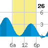 Tide chart for Bight, Cape Lookout, North Carolina on 2022/02/26